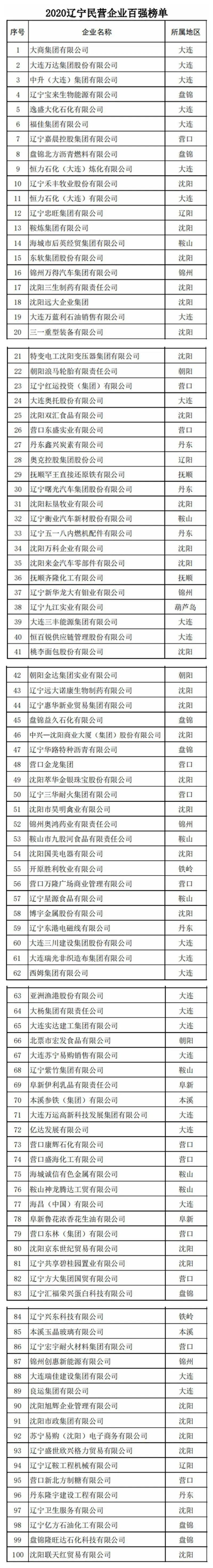 丹东公司排行_辽宁民营企业百强榜单发布,丹东5家企业上榜!