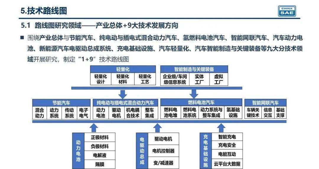 重点领域技术路线图 的研究框架,并将"1 7 的研究布局深化拓展至"1