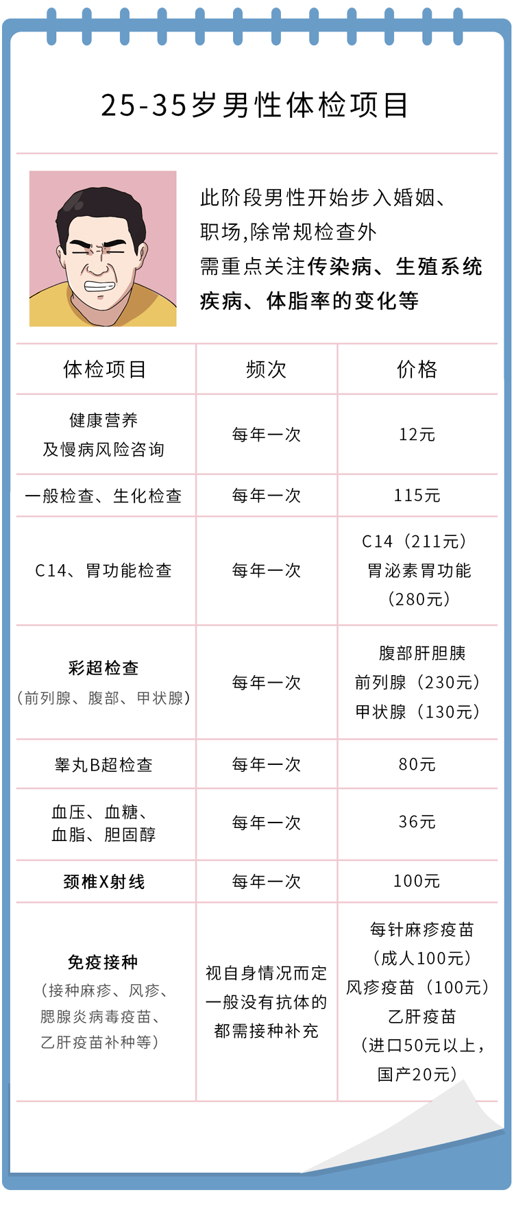 不同年龄段的男性该做什么体检!
