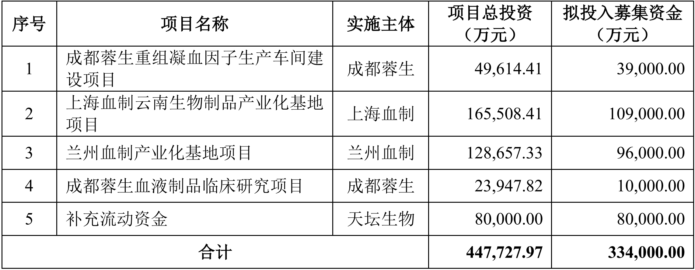 天坛生物拟定增33亿"补血"产能翻倍 4.9亿用于血友病新药研制相关项目