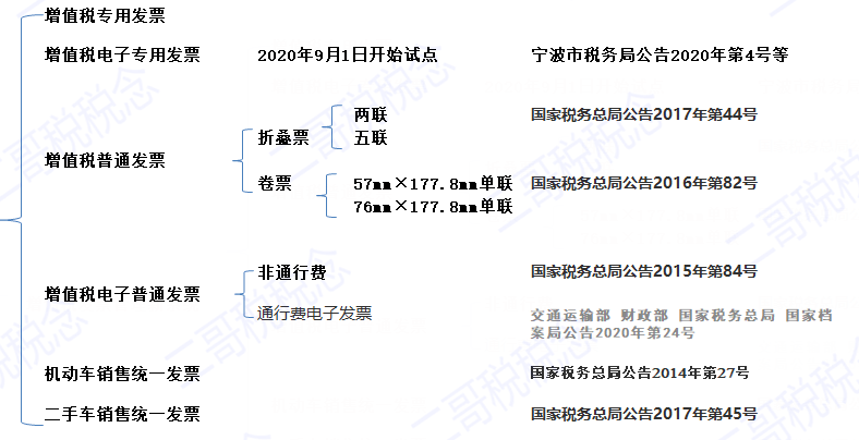 這四種 