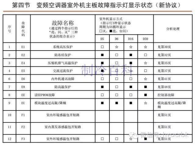 格力空调常见故障与分析培训ppt