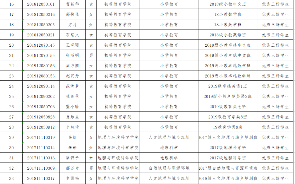 名單(1330人)//海南師範大學2019-2020學年度專業獎學金(單項獎)獲得