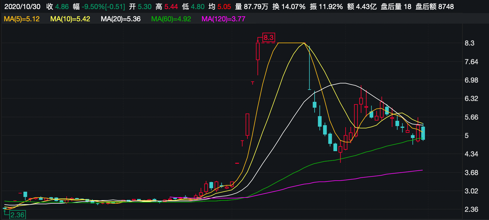 速读三季报丨暴涨妖股业绩如何?有的亏损过亿有的大增600%