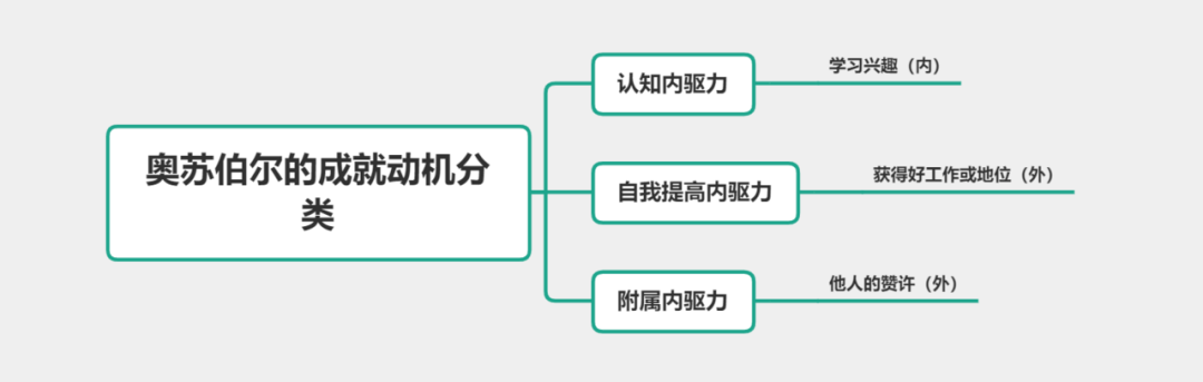 动机是激发和维持有机体的行动,并使该行动朝向一定目标的心理倾向或