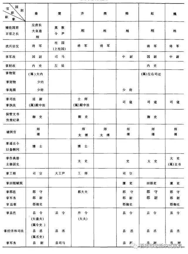 百年乐活古代官位是如何分等级的