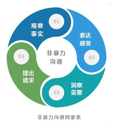 非暴力沟通图片高清图片