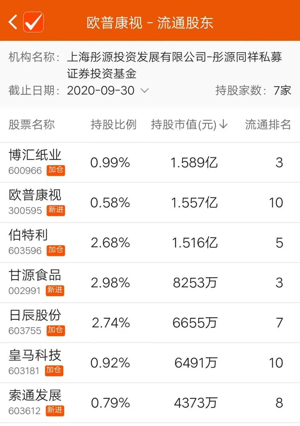 私募大佬持仓大曝光:冯柳300亿布局这60余只股票