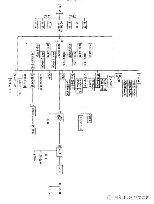 汉代官制简表5.