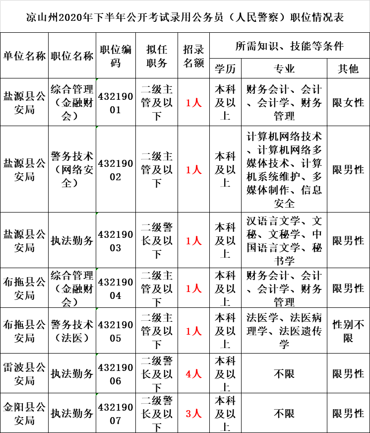 快公务员编制招3047人不限户籍
