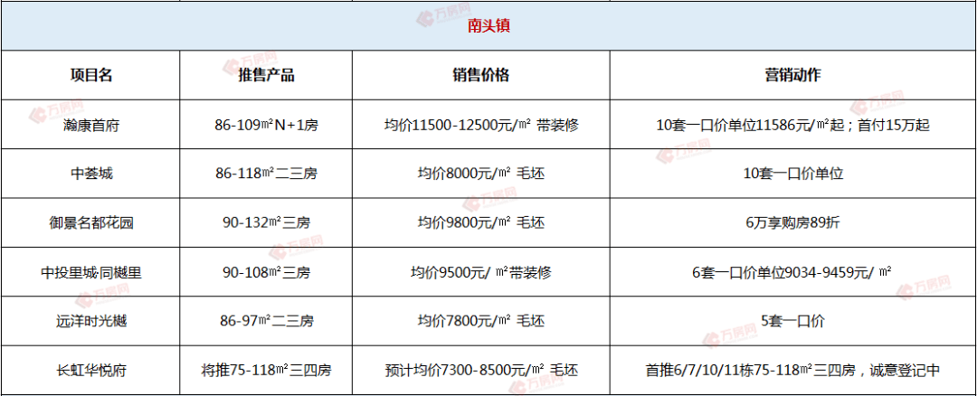 中山南头镇房价会涨吗(中山市南头镇房价多少一平方米)