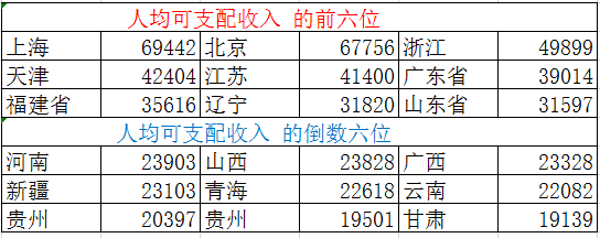 表:2019年我國部分省份的人均可支配收入從區域來看,中國臺灣最窮的縣