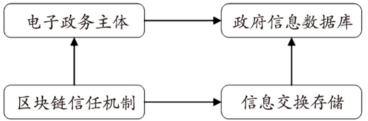 基于区块链的政府信息开放与共享模式研究_数据