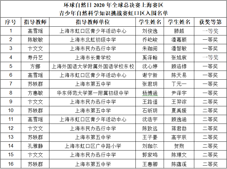 喜报虹口青少年这项赛事的成绩名列前茅