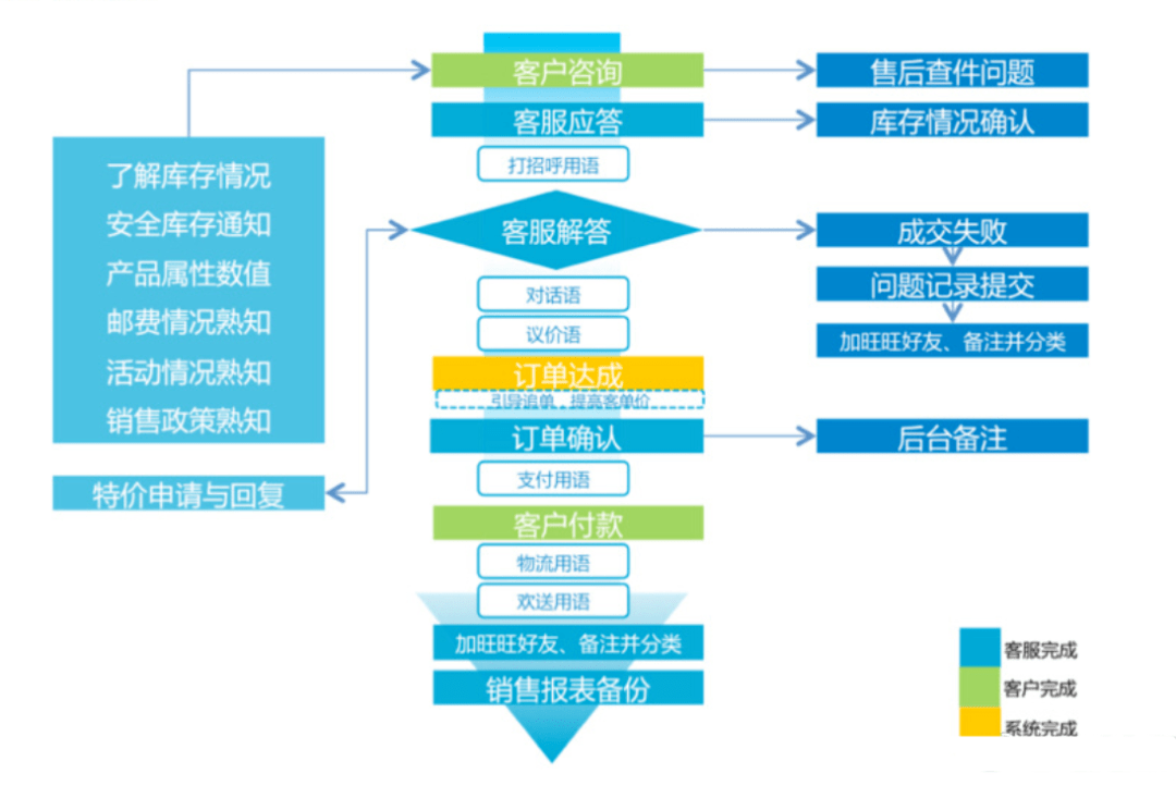 客服售中流程图客服售后流程图金牌客服必备7个技能①响应速度,越快