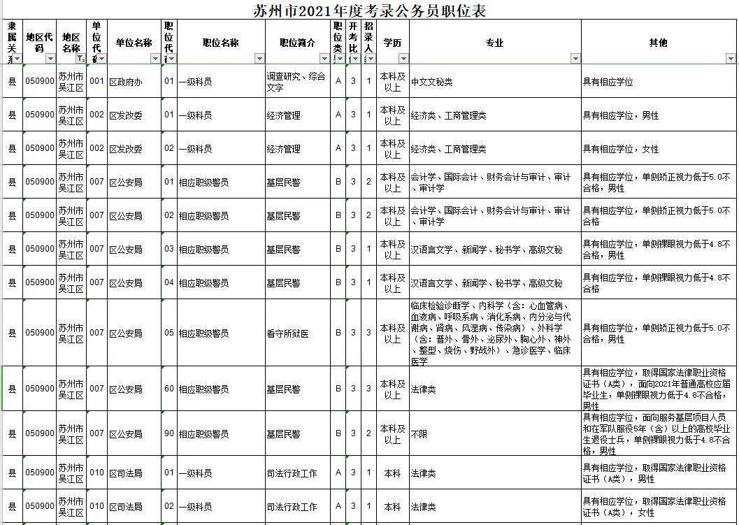 點擊大圖查看吳江區招錄崗位表公務員(參照人員)109人吳江區共招錄