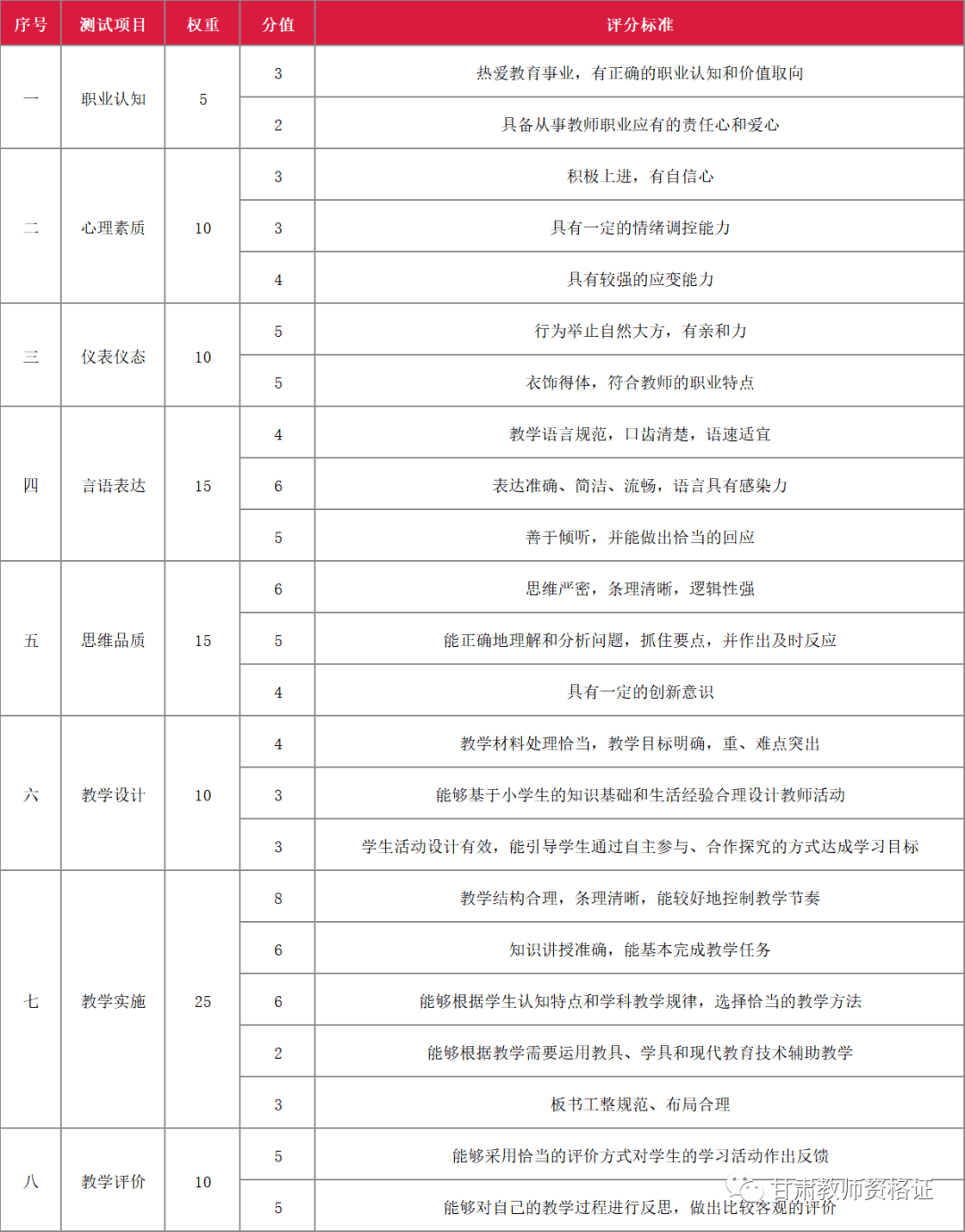 教师资格证面试大纲评分标准小学全科考什么