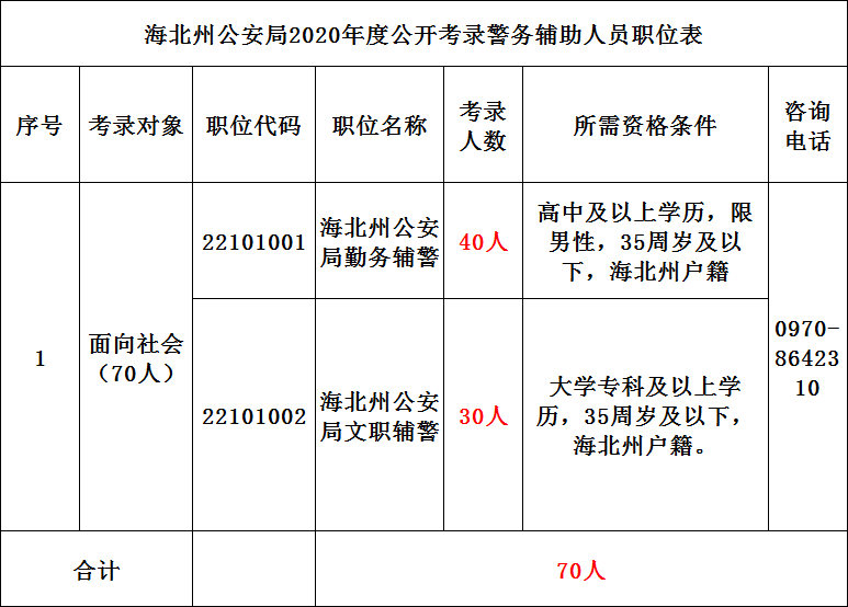 警察30人高中学历即可2020年青海面向社会大量招聘工作人员公告快转给