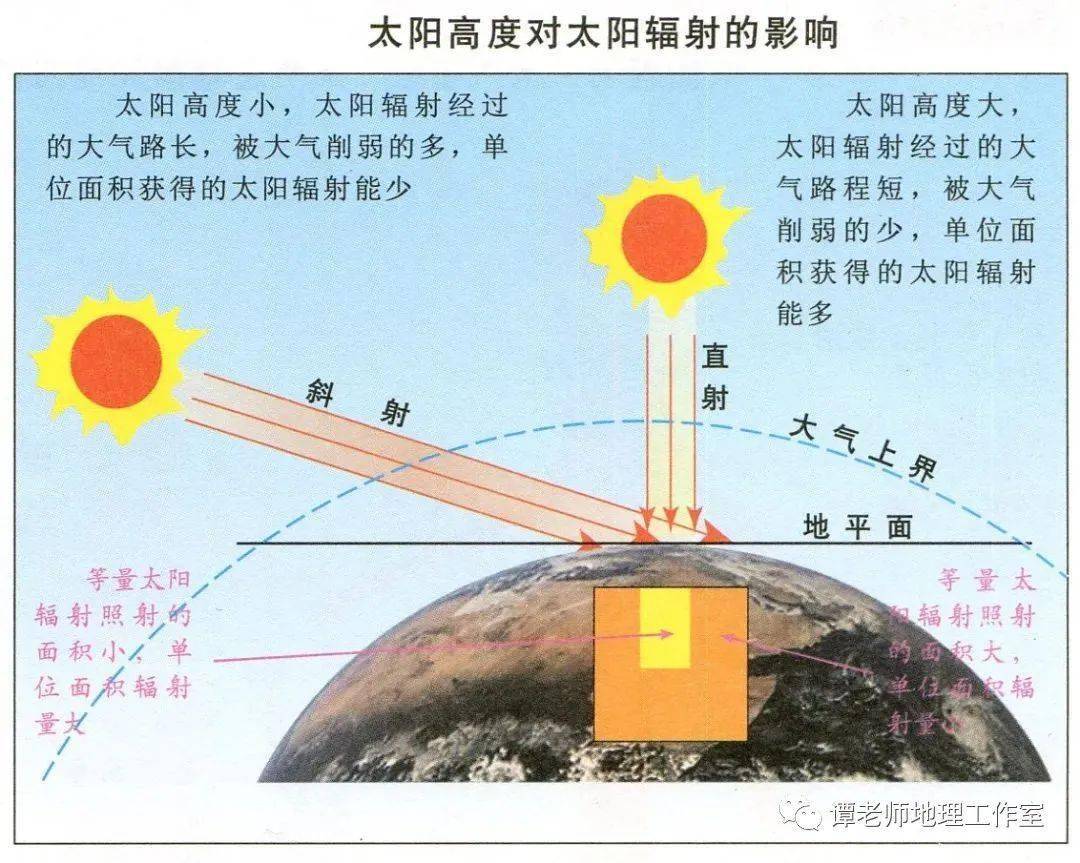 太阳辐射分布规律图片