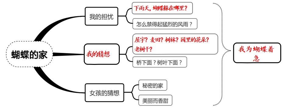《蝴蝶的家》构思独特,以问题下雨天,蝴蝶躲在哪里为线,写出了"我"总