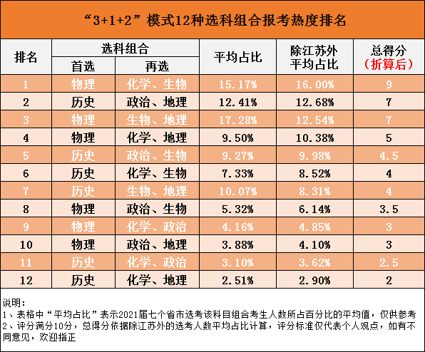 新高考選科組合推薦指數排行榜出爐