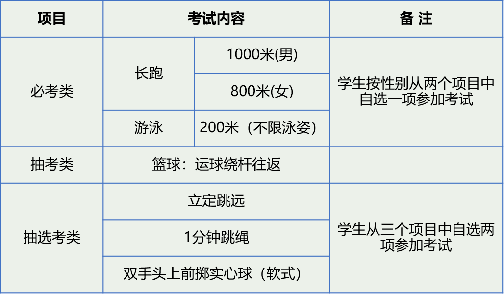 测试项目根据《福建省教育厅关于印发福建省初中毕业升学体育与健康