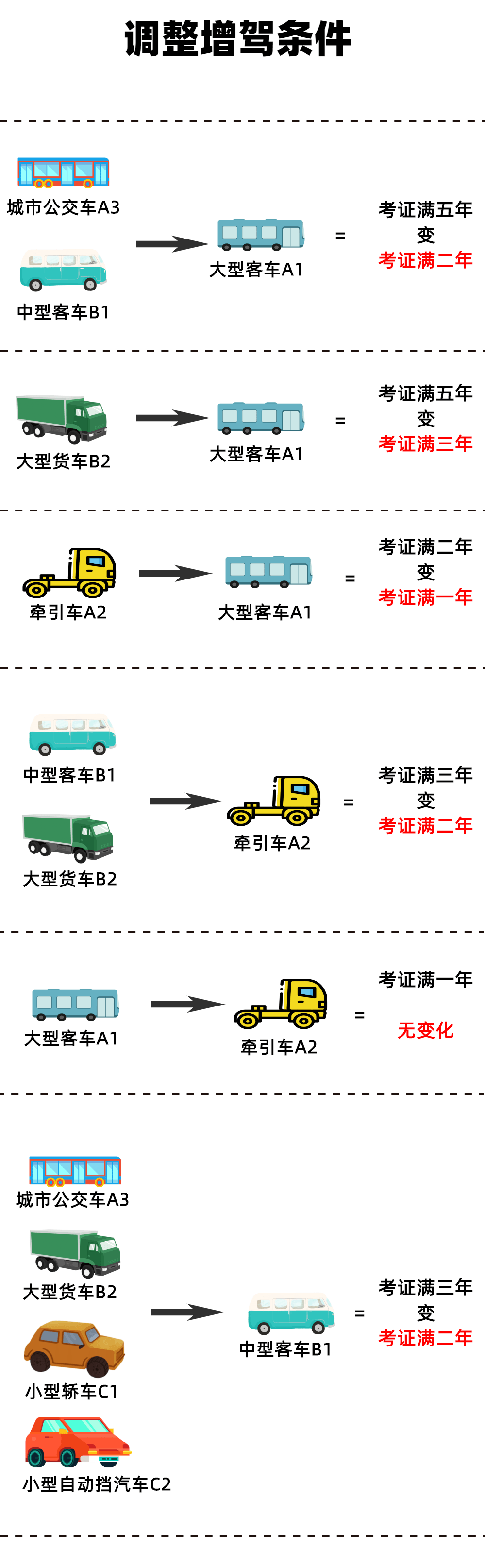 b1驾驶证将在驾驶人60周岁注销所以临近60周岁(56周岁以上)的请慎重