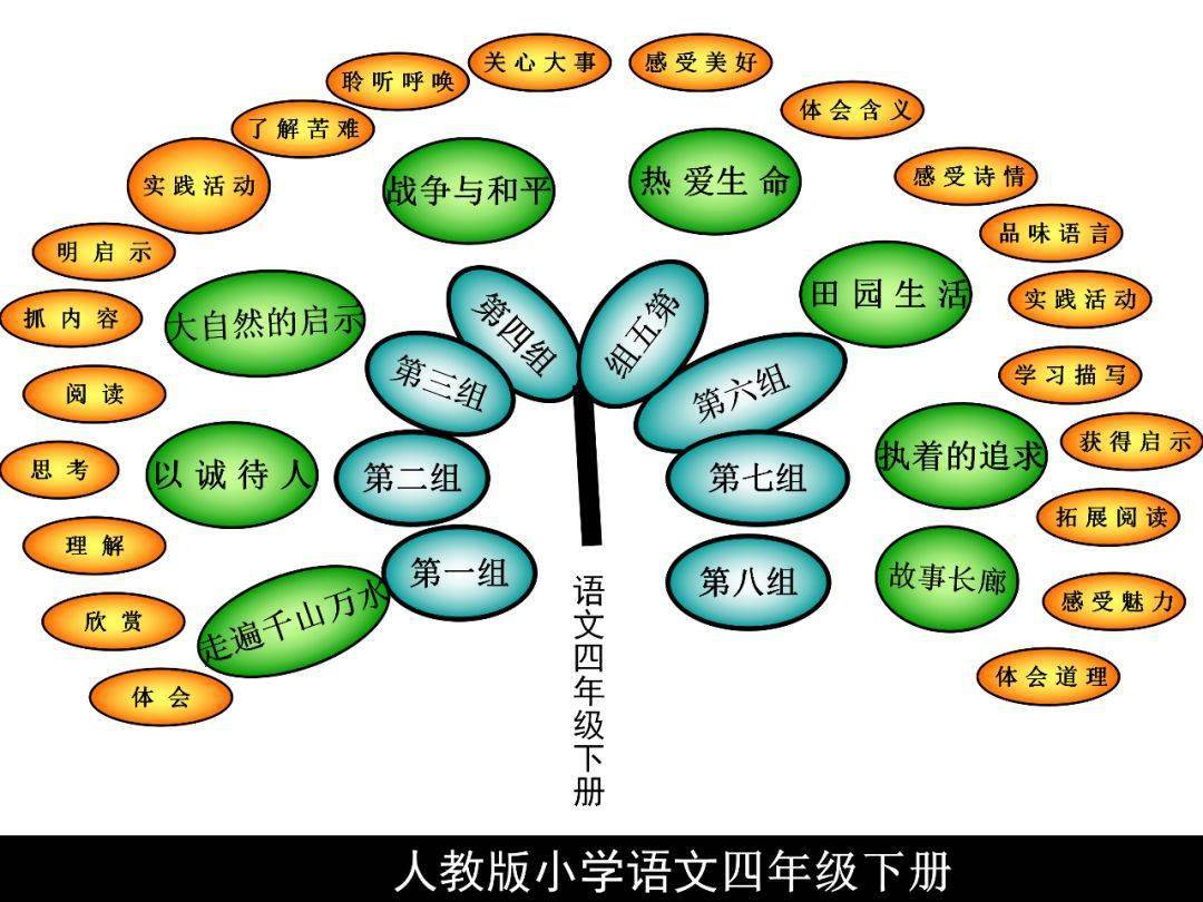 人教版四年级语文下册知识树