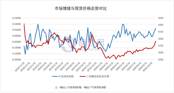 市场情绪指数与现货价格走势对比
