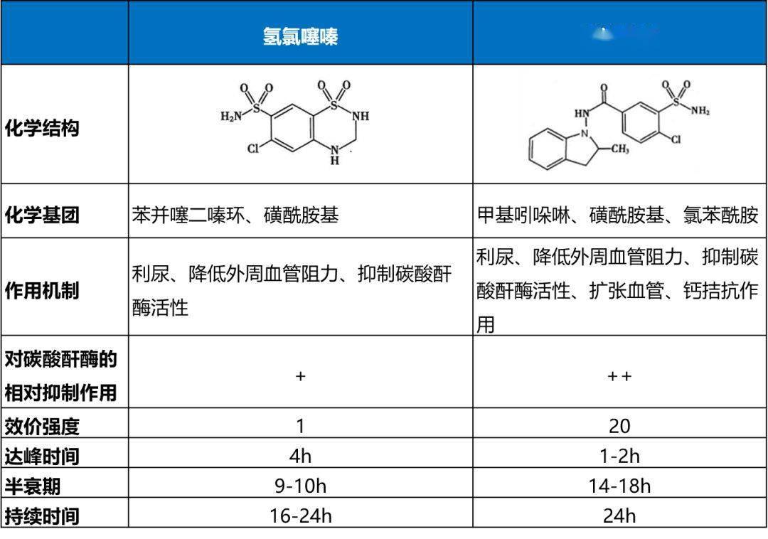 氫氯噻嗪和吲達帕胺均有磺胺基團,其可抑制碳酸酐酶活性.