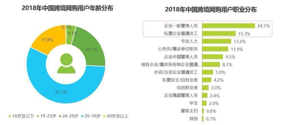 隨著中產階級家庭規模的不斷擴大,跨境購買主力人群也在不斷擴大,從而