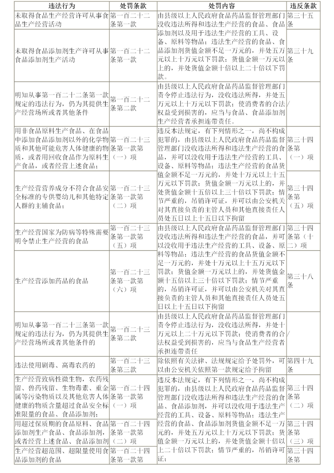 食品安全法中处罚条款及处罚内容汇总!