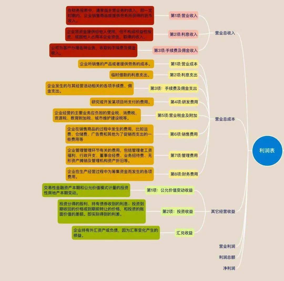 一本书读懂财报31利润表上