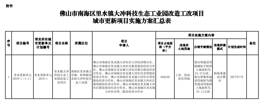 6969根据公告中的实施方案汇总表显示,里水镇大冲科技生态工业园