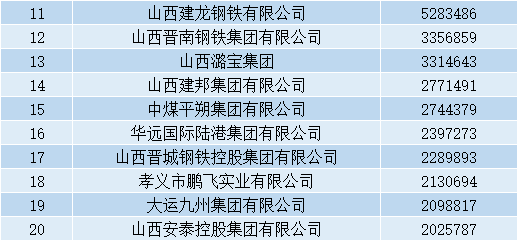 七家煤企最后霸榜 2020山西企业100强即将迎来大变局