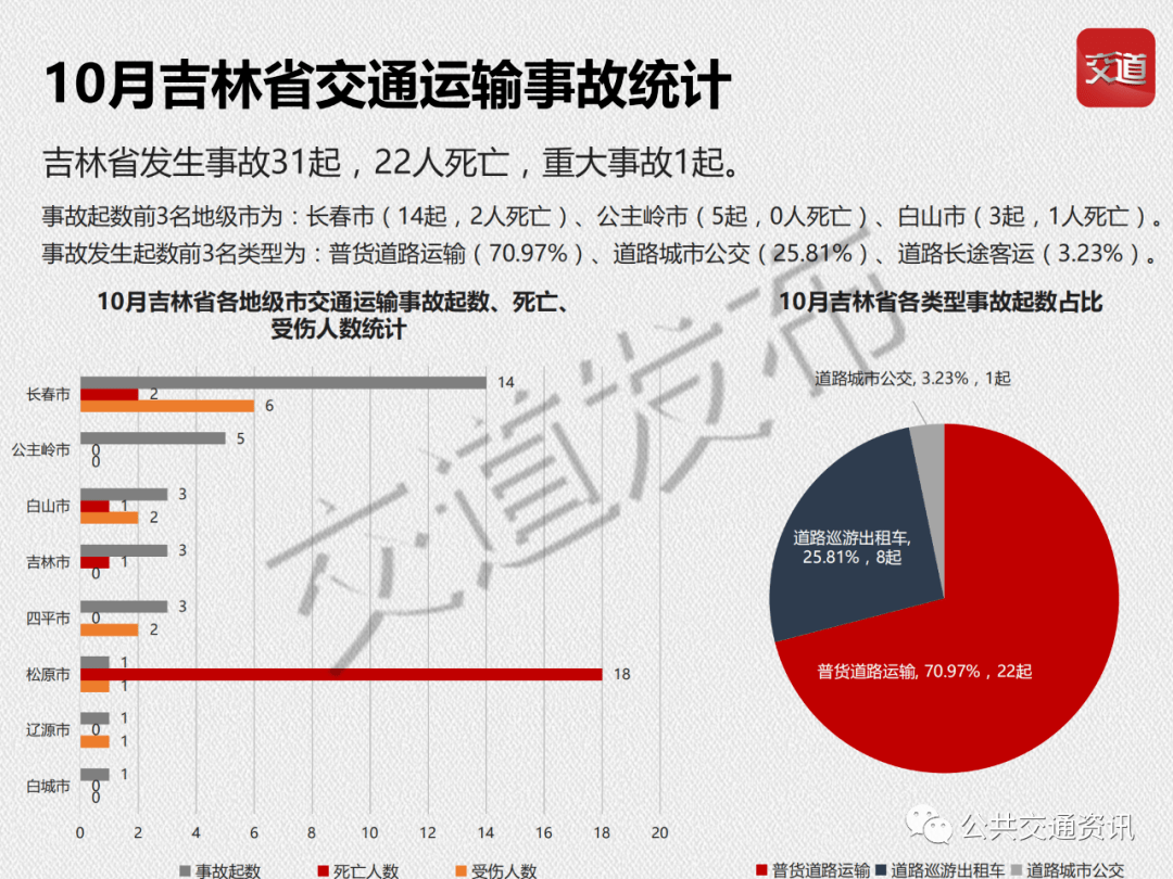 交道发布《2020年10月交通运输事故互联网统计报告》