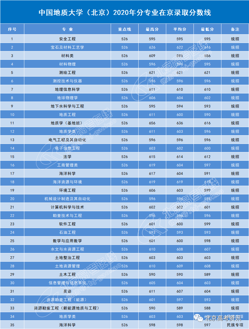 山西分數線是多少_山西三本分數線_山西的分數線出來了嗎