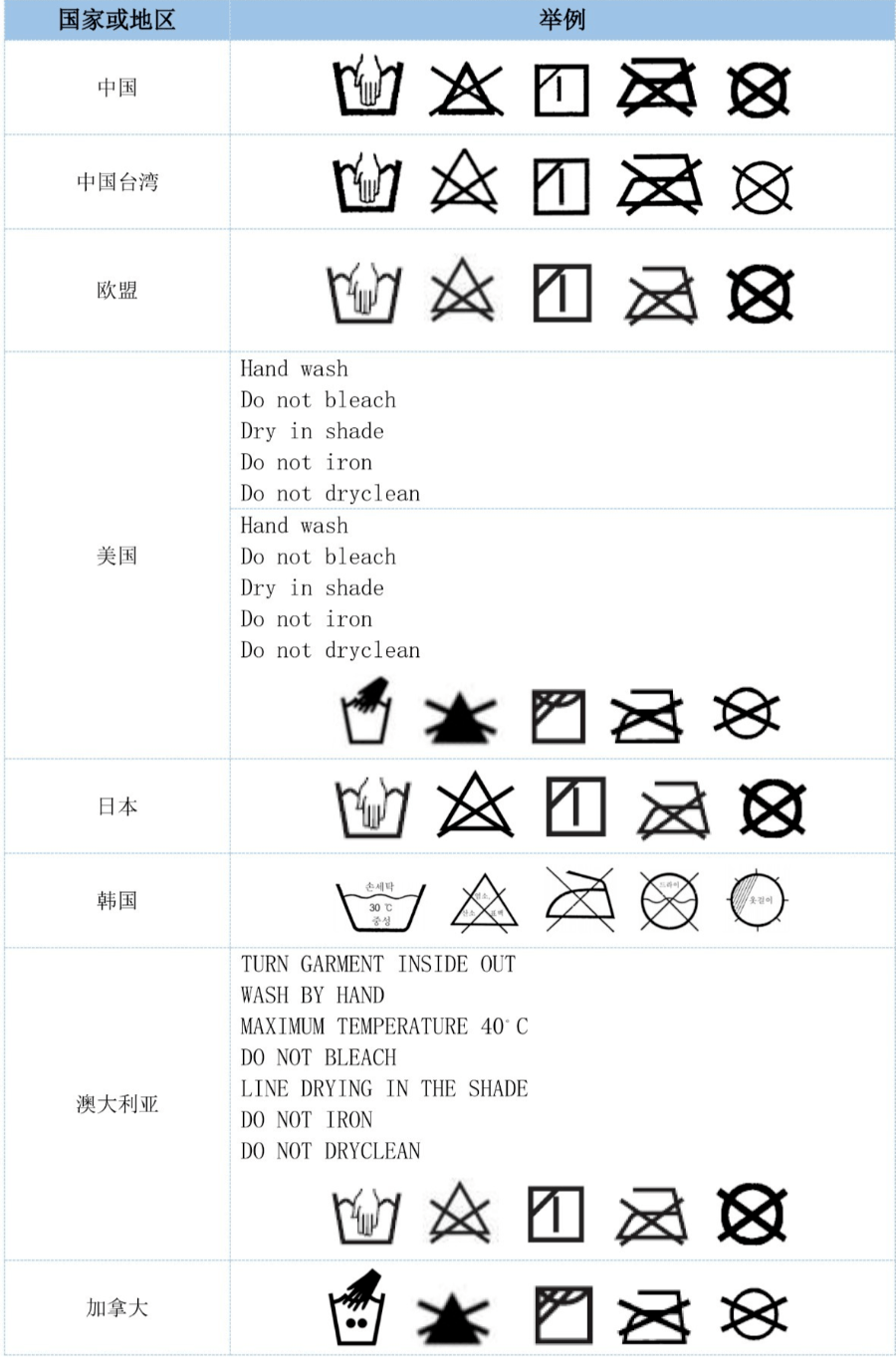 【乾貨】國內外常用【服裝維護方式】介紹