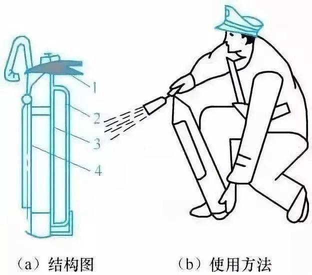 1—啟閉閥門;2—器桶;3—虹吸管;4—噴筒鴨嘴式二氧化碳滅火器的使用