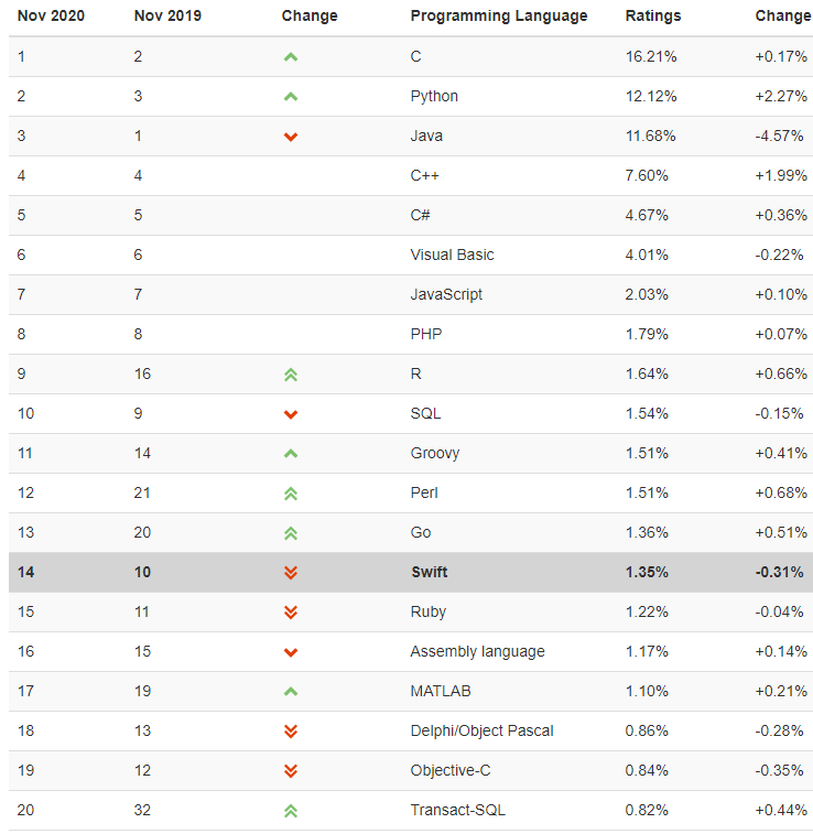 2020年11月編程語言排行榜python擠掉java成功躍至第二