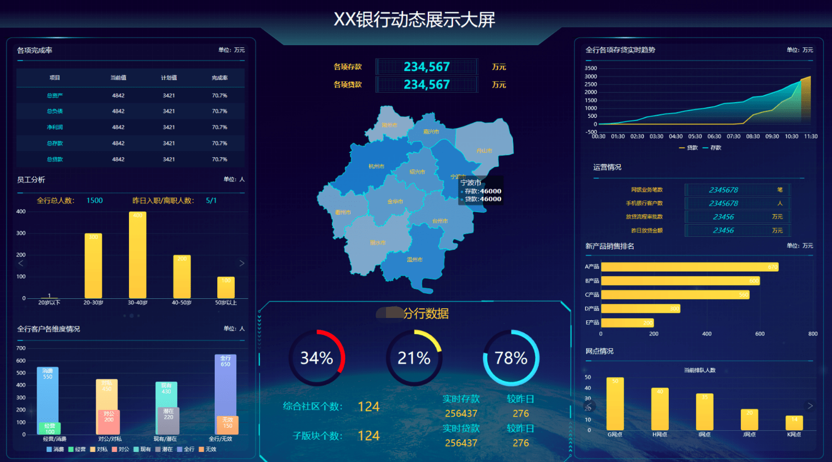 资产管理…根据具体业务构建有主题的驾驶舱,围绕其做盈利分析,规模