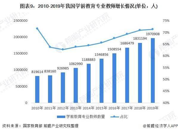 2020年中国学前教育行业市场分析公办幼儿园比重持续上升教师质量水平