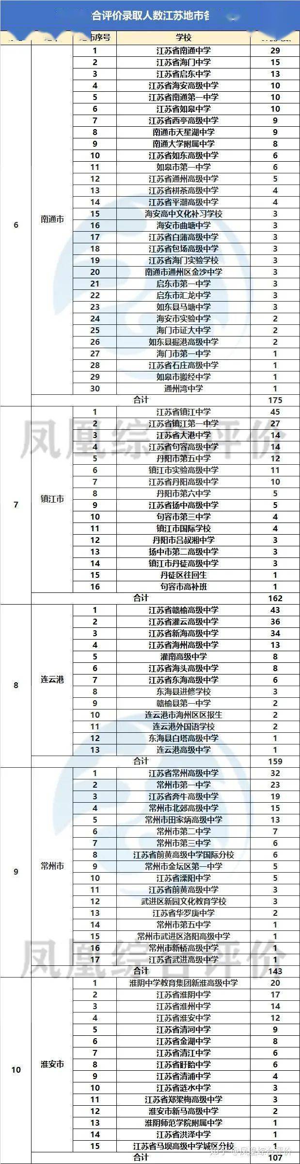 2020综评录取江苏高中校排行榜来啦!南通多所中学上榜!