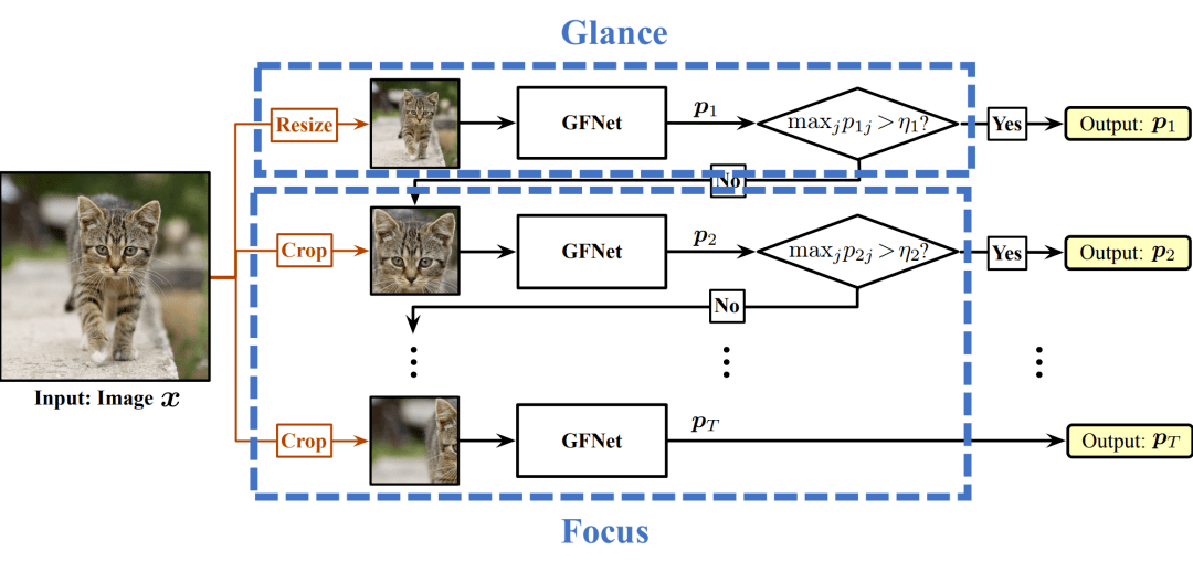 NeurIPS|NeurIPS 2020 | Glance and Focus: 通用、高效的神经网络自适应推理框架