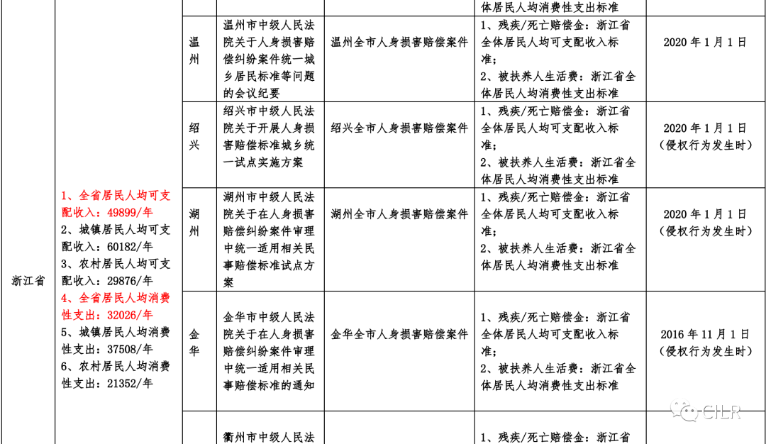 全国各省市交通事故损害赔偿标准汇总(2020年11月版)_手机搜狐网