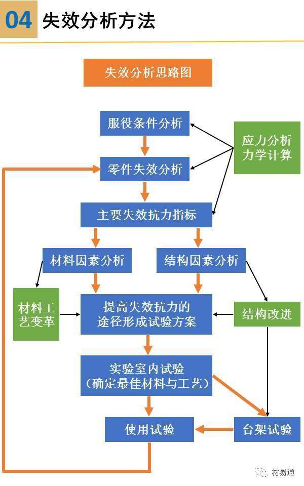 一组图看懂材料失效分析