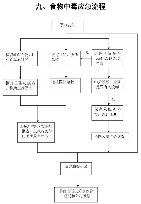 最全的15张应急预案流程图,物业公司必备!