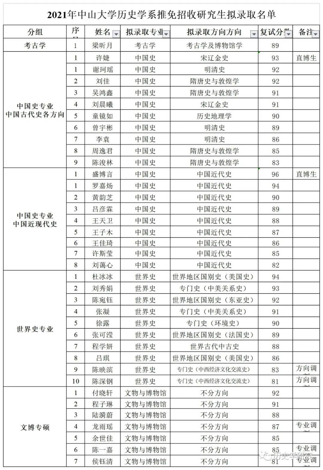 2021年中山大学历史学系推免招收研究生拟录取结果!