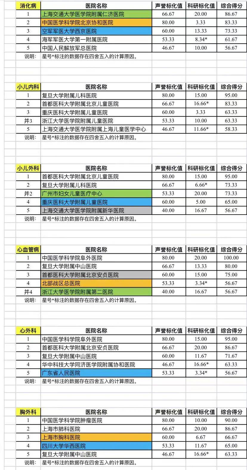 郑州专科排行_收藏!最新“全国医院排行榜”发布!郑州这所医院上榜!