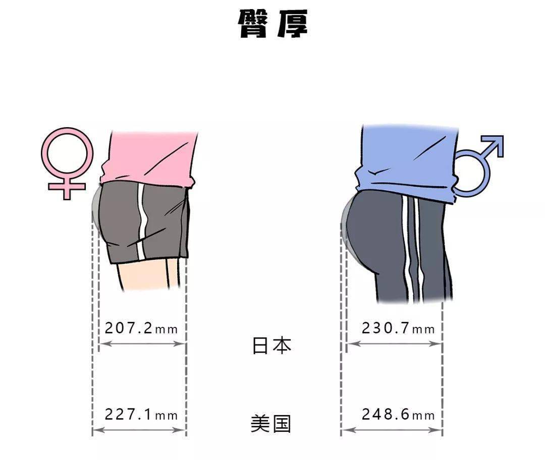 科学上男生的屁股被证实比女生的翘男生的骨盆比女生的窄所以视觉上
